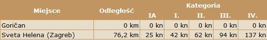 tabela kosztów przejazdu Gorican-Zagrzeb