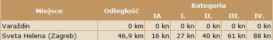 tabela kosztów przejazdu Varażdin-Zagrzeb