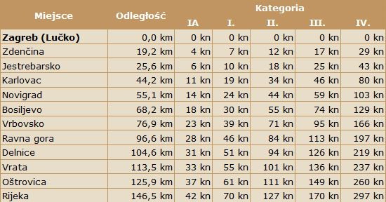 tabela kosztów przejazdu Zagrzeb-Rijeka