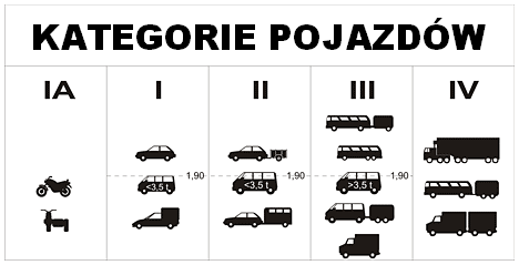 tablica kategorii pojazdów poruszających się po autostradach w Chorwacji